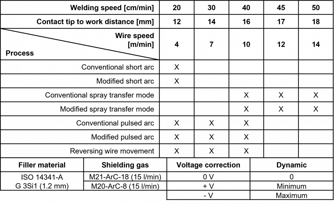 Table 1: Experimental design