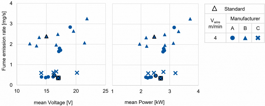 Fig. 1: FER over the average voltage and power for short arc processes - © ISF