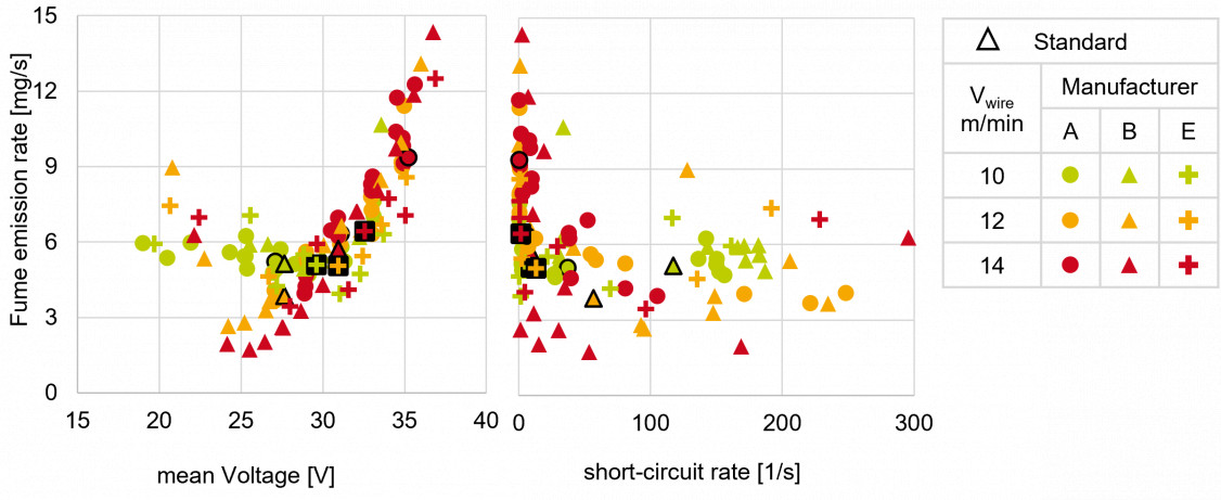 Fig. 2: FER over the average voltage and short-circuit rate for spray transferred mode processes - © ISF
