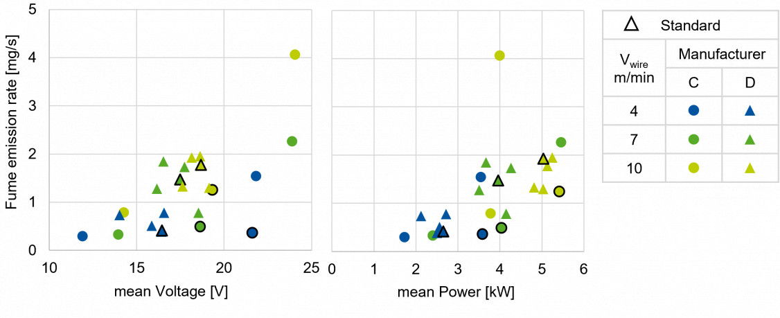 Fig. 4: FER over the average voltage and power for processes with reversing wire movement - © ISF