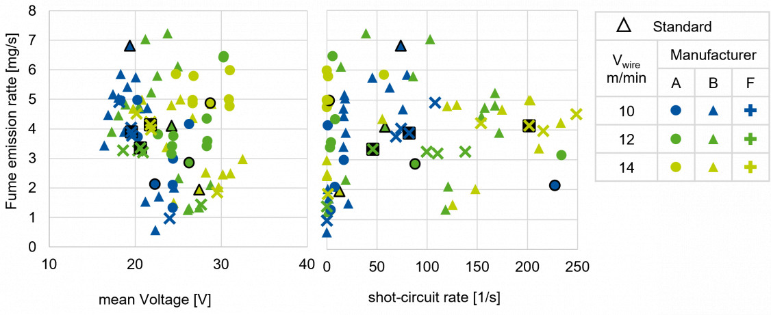 Fig. 3: FER over the average voltage and short-circuit rate for pulsed arc processes - © ISF