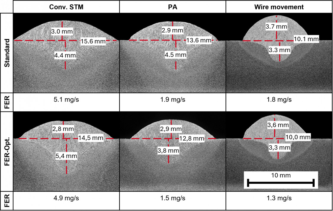 Table 2: Comparison of three process variants (conventional STM, conventional PA, and reversing wire movement) at a wire feed speed of 10 m/min for standard settings and for a welding-fume-reduced parameter set