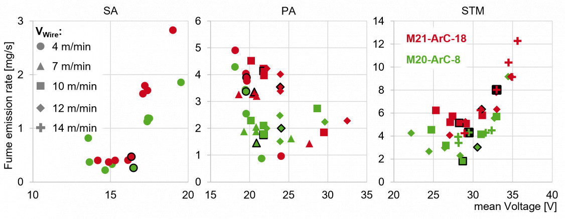 Fig. 5: Comparison between M21-ArC-18 (red) and M20-ArC-8 (green) for SAP (left), PA (center), and STM (right) processes at different wire feed speeds - © ISF