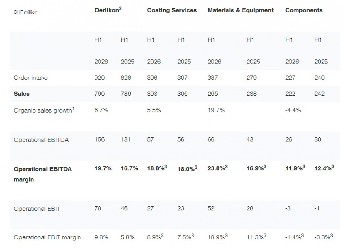 1 Adjusted for FX change, there was no M&A impact in the comparable period, 2 including Others 3 Operational EBITDA margin and Operational EBIT margin calculated on total sales including intercompany sales - © Oerlikon