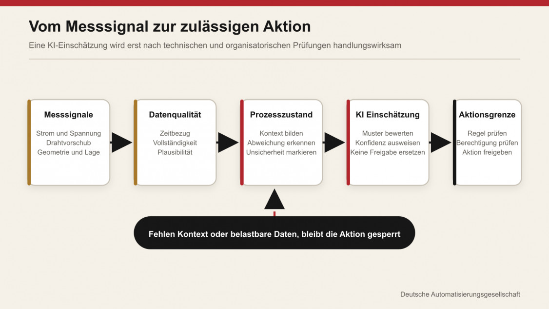 Erst aus Messkontext, Datenqualität, Prozesszustand und Freigaberegel entsteht eine zulässige Aktion. - © Deutsche Automatisierungsgesellschaft