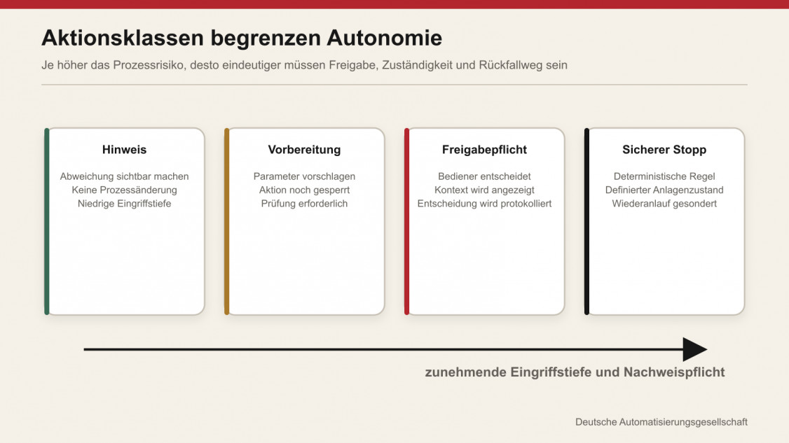 Aktionsklassen trennen Hinweis, Vorbereitung, Bedienerfreigabe und sicheren Stopp. - © Deutsche Automatisierungsgesellschaft