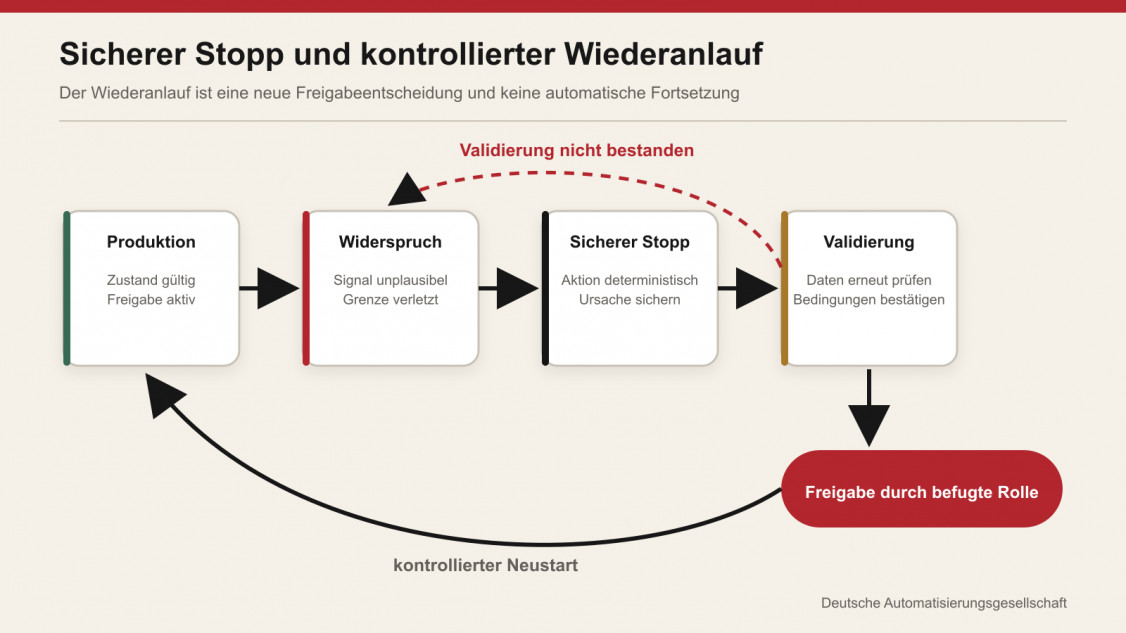 Ein Wiederanlauf folgt einer neuen Validierung und Freigabe statt einer automatischen Fortsetzung. - © Deutsche Automatisierungsgesellschaft