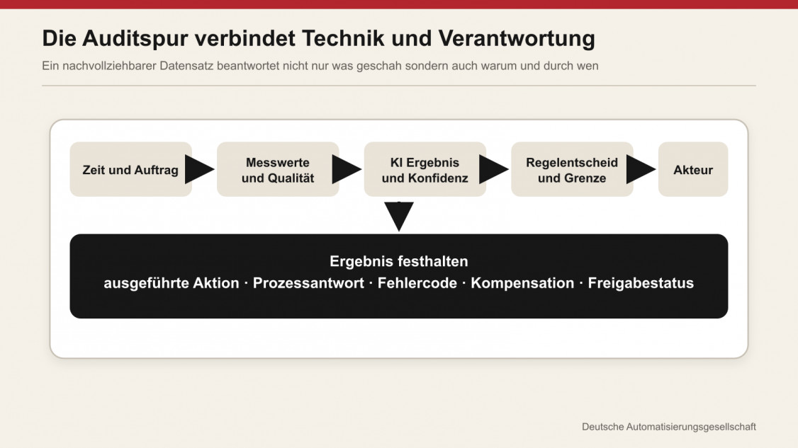 Die Auditspur verbindet Messdaten, Modellbewertung, Regelentscheidung, Akteur und Ergebnis. - © Deutsche Automatisierungsgesellschaft