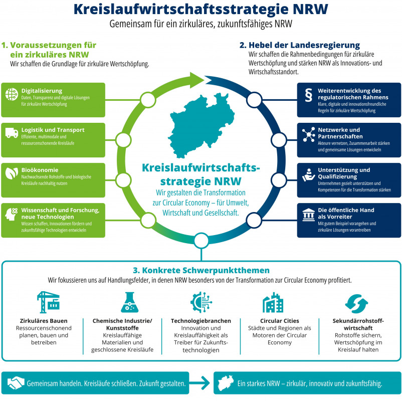 Kreislaufwirtschaftsstrategie NRW - © MUNV