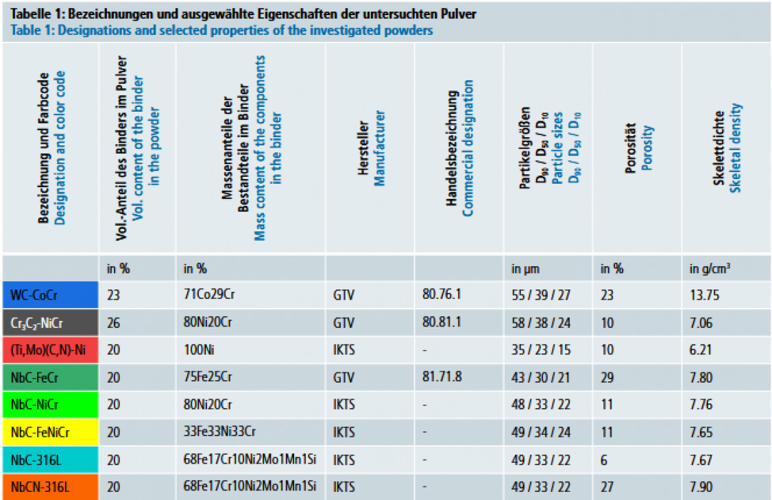 Tabelle 1: Bezeichnungen und ausgewählte Eigenschaften der untersuchten Pulver - © Fraunhofer IKTS