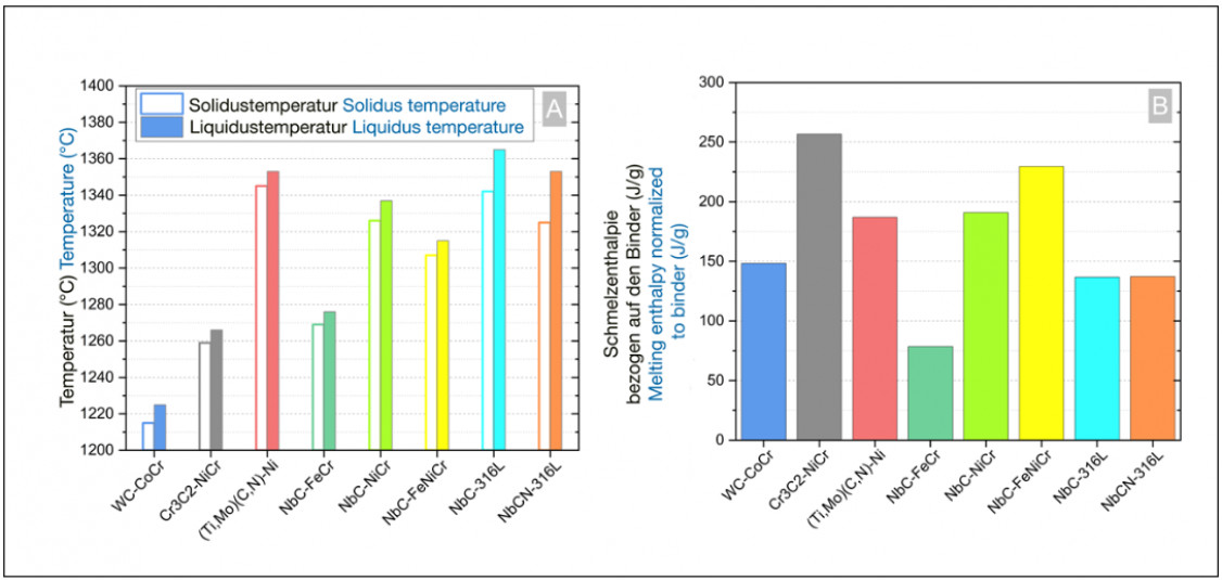 Bild 2: Schmelztemperaturbereich (A) und Schmelzenthalpie (B) der Binder in den Beschichtungspulvern - © Fraunhofer IKTS