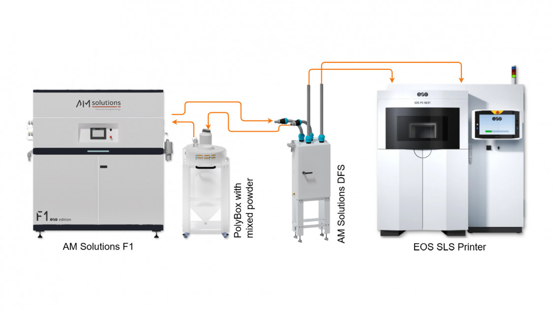 Durchgängiger Pulverkreislauf für die additive Serienproduktion: Die F1 bereitet das Polymerpulver auf, das PMS verteilt es automatisiert an bis zu vier angeschlossene EOS SLS-Drucker. - © Rösler Oberflächentechnik GmbH