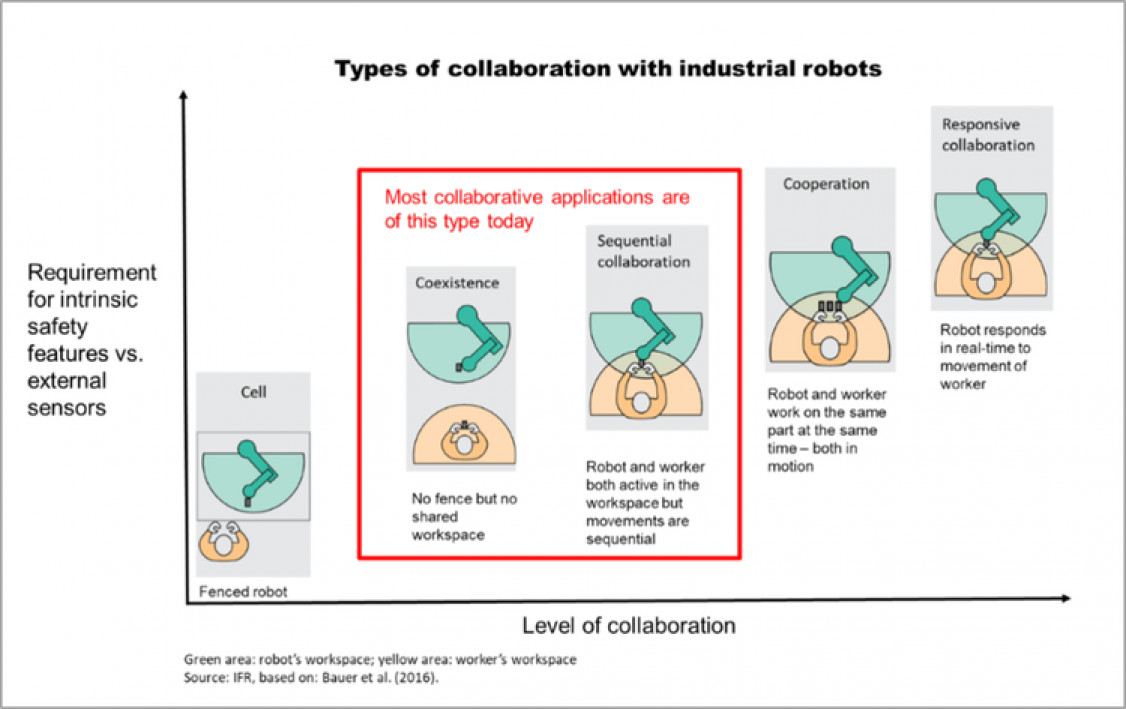 Scheme_types_of_collaboration_with_industrial_robots_750_wdth