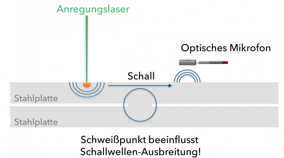 Schweisspunkt