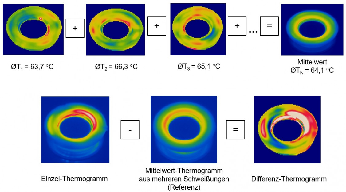 Mittelwertbildung aus mehreren Einzelschweißungen (oben) sowie Darstellung eines Einzel-Thermogramms, eines Referenz-Thermogramms und Berechnung eines Differenzthermogramms (unten) - © SKZ