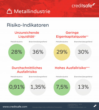 Metallindustrie_Infografik_Risikoindikatoren