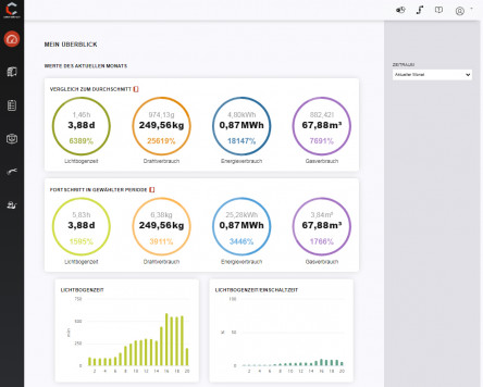 Abb2_Lorch_Dashboard DE