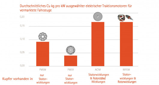 Motoren von Elektrofahrzeugen steigern Kupferbedarf-A1