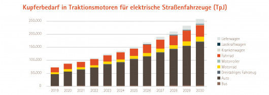 Motoren von Elektrofahrzeugen steigern Kupferbedarf-A2