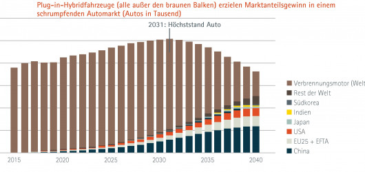 Motoren von Elektrofahrzeugen steigern KupferbedarfA3