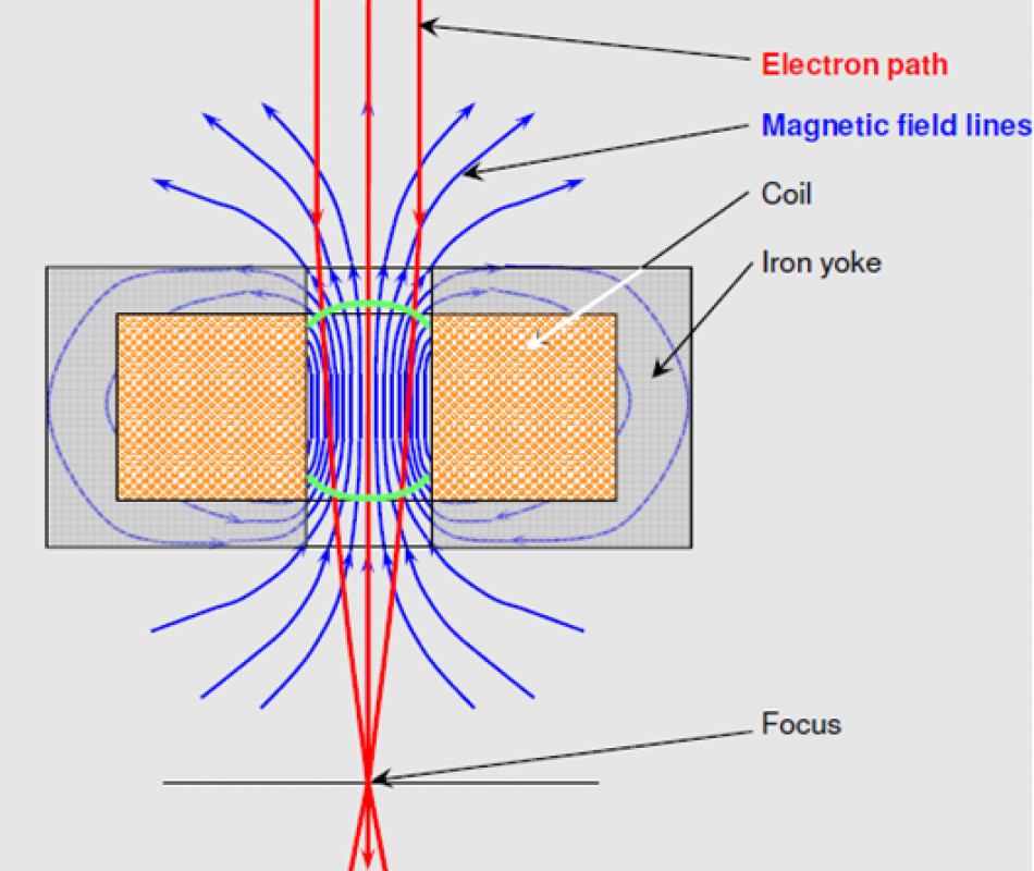 Die aus der Wolframkathode erzeugten freien Elektronen werden durch elektrische und magnetische Felder zum Strahl gebündelt. - © Schulze-Consulting