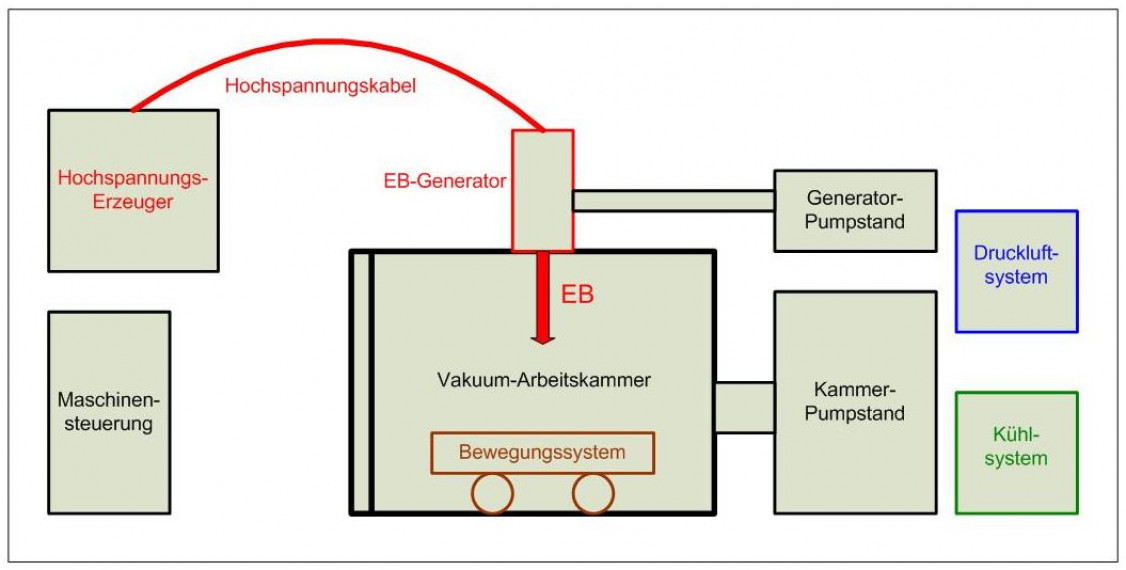Das Aufbauprinzip einer EB-Maschine. - © Schulze-Consulting