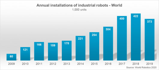 Die Corona-Pandemie schlägt sich jedoch auch in neuen Automatisierungsprojekten und der Roboternachfrage nieder. / © IFR