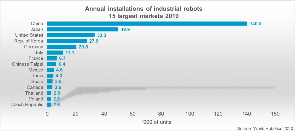 Deutschlands Anteil am europäischen Roboterbestand liegt bei 38 Prozent. Damit liegt das Land im weltweiten Vergleich nach China, Japan, Korea und den USA auf Rang 5. - © World Robotics 2020 Report