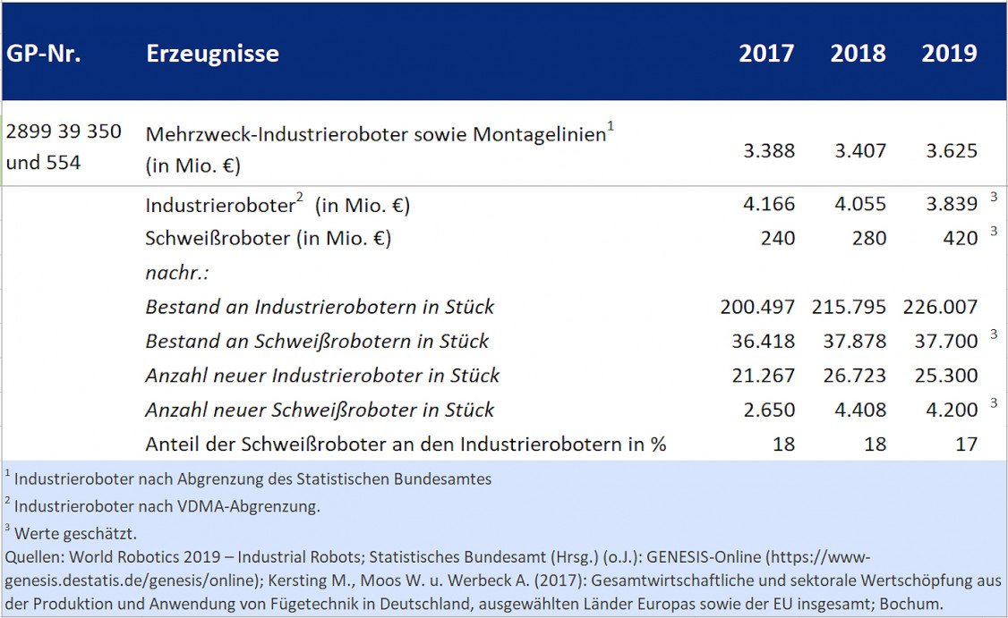 Tabelle 3: Produktionsergebnisse für deutsche Industrieroboter.
