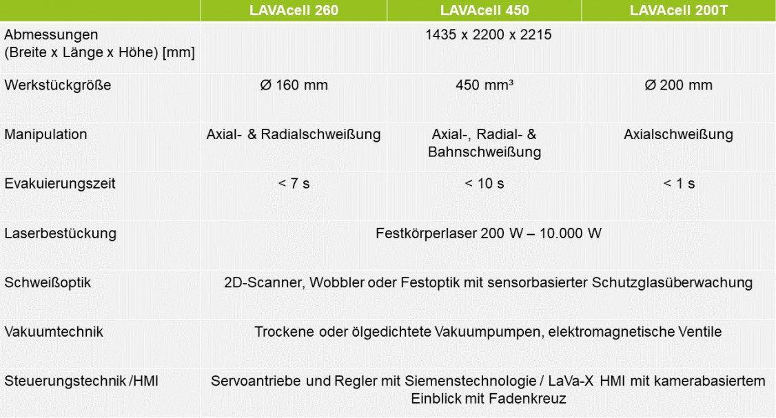 Die technischen Daten der drei verfügbaren LAVAcell-Anlagen im Überblick. - © LaVa-X GmbH