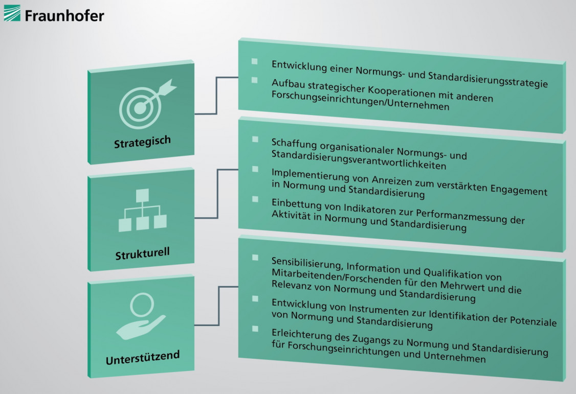 Die Grafik gibt einen Überblick über die Handlungsempfehlungen der Fraunhofer-Normungsstudie. Nach der Festlegung einer grundlegenden Strategie sollten Unternehmen auch strukturelle und unterstützende Maßnahmen definieren. - © Fraunhofer
