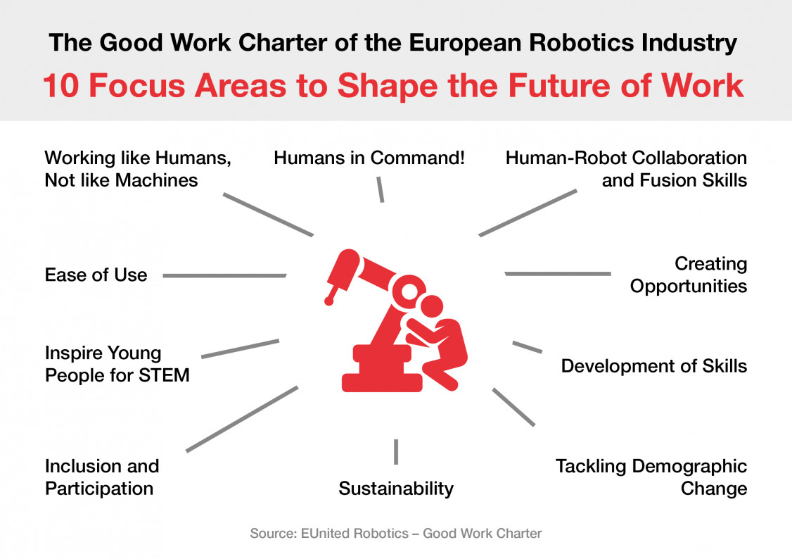 Die 10 Fokusbereiche der „Charta der Robotik“. - © EUnited Robotics
