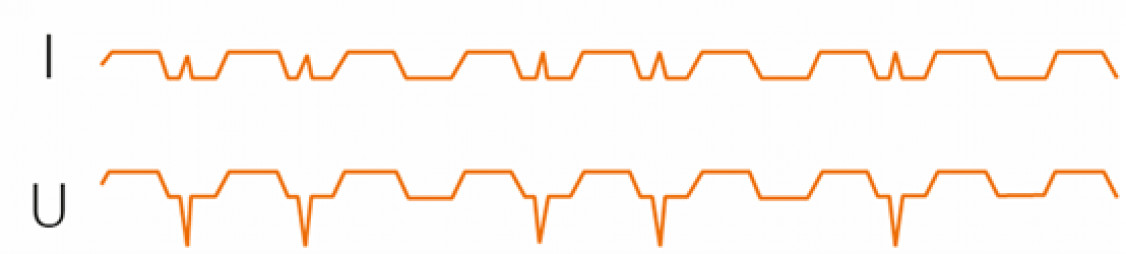 Mikroimpulse für den Sprühlichtbogenbereich des WiseSteel-Prozesses. Die hohen Ausschläge bei Strom und Spannung veranschaulichen die Kurzschlüsse, die durch die kurze Lichtbogenlänge verursacht werden. - © Kemppi Oy