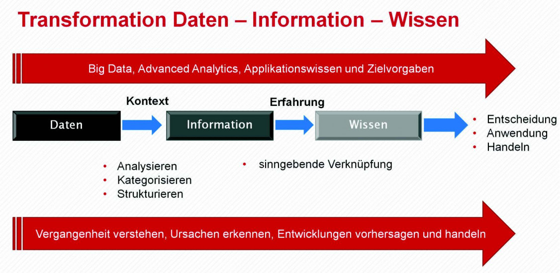 Bild 1: Transformation: Daten – Information – Wissen (in Anlehnung an [5; 7]).