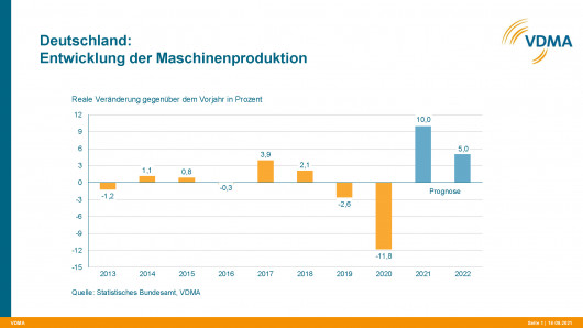 21-09-16 PI Prognose 2022 - Umfrage Materialengpässe_Prognose 2021-22 Grafiken_Seite_1
