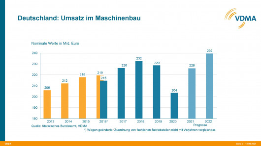 21-09-16 PI Prognose 2022 - Umfrage Materialengpässe_Prognose 2021-22 Grafiken_Seite_3