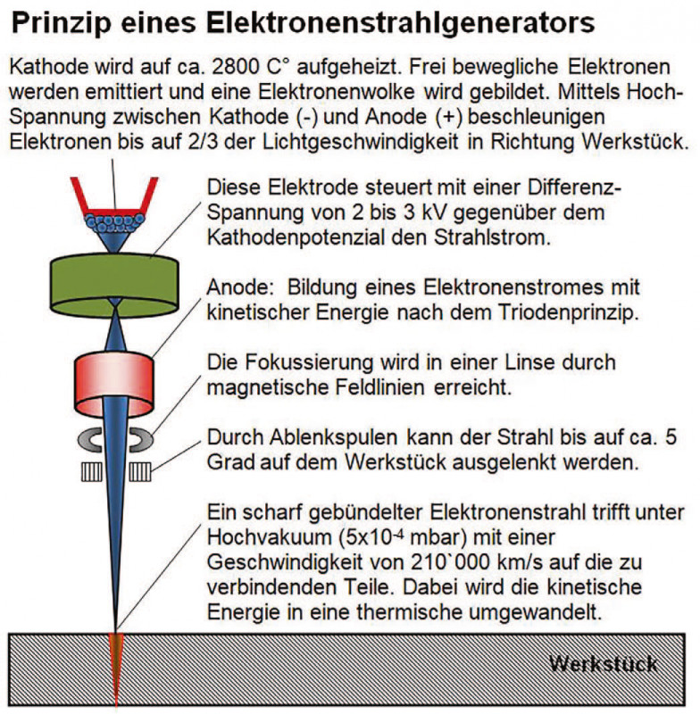 Bild 3: Das Prinzip des Triodensystems. - © SwissBeam AG