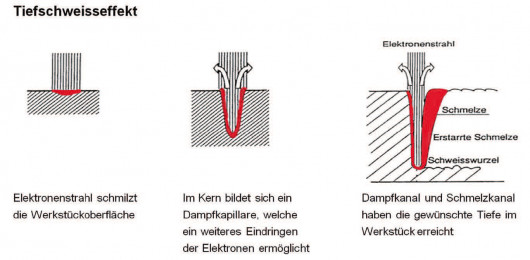 Bild 4: Der „Tiefschweißeffekt“ wurde schon 1958 entdeckt. / © SwissBeam AG