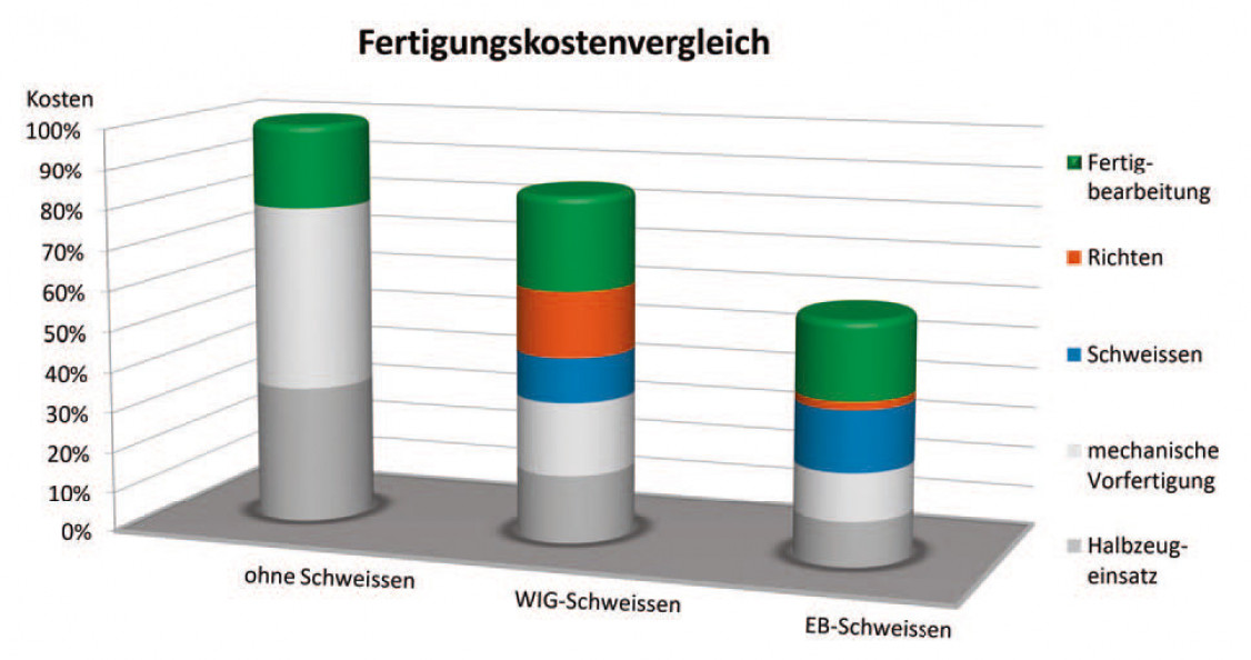 Bild 6: Fertigungskostenvergleich verschiedener Verfahren. - © swissBeam AG