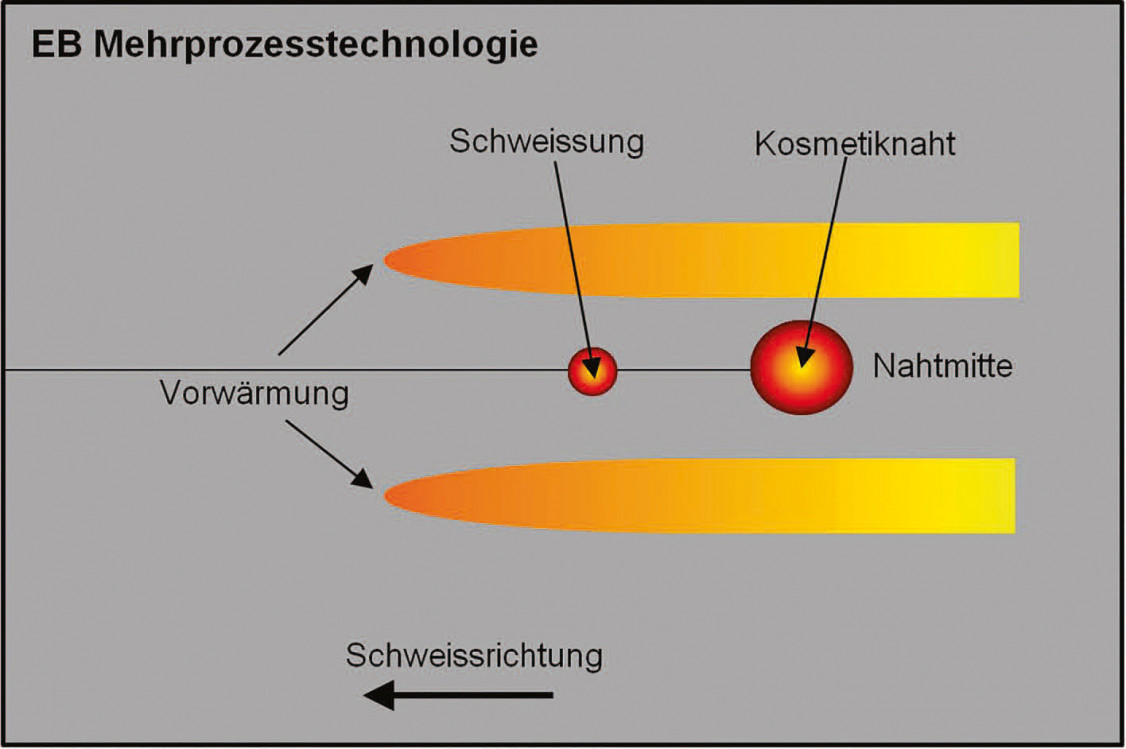 Bild 10: Mehrprozesstechnik schematisch. - © SwissBeam AG