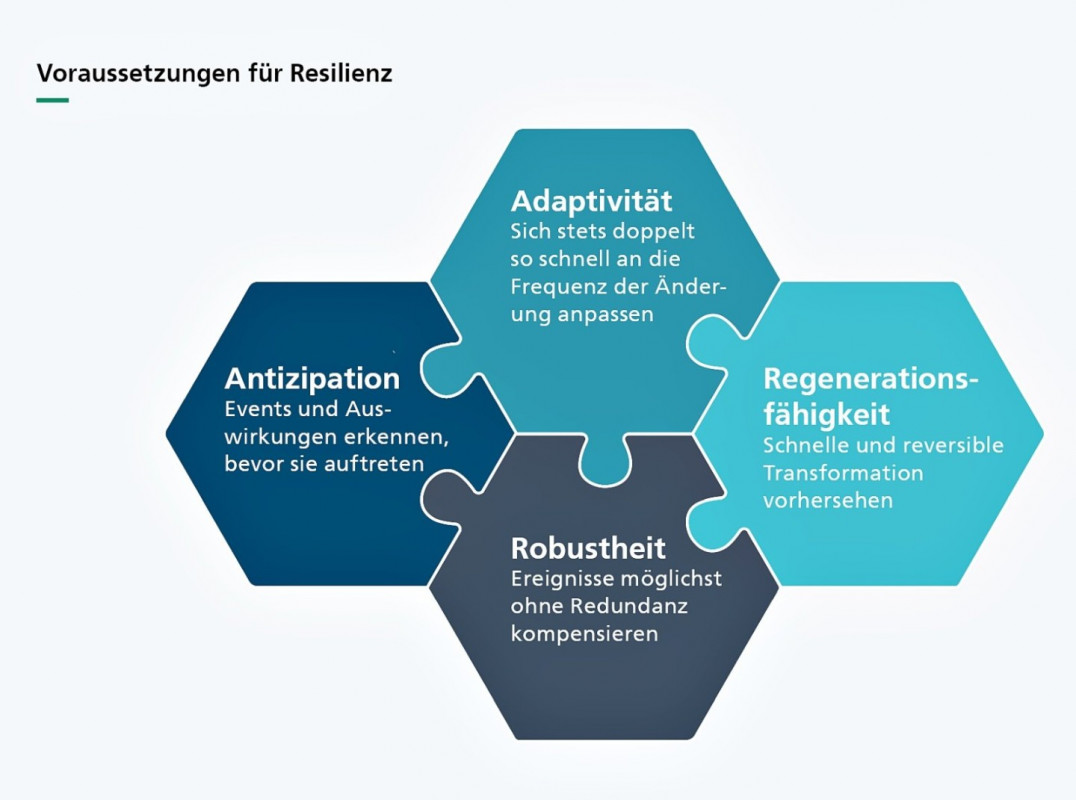 Die vier grundlegenden Merkmale der Resilienz: Adaptivität, Antizipation, Robustheit und Regenerationsfähigkeit. - © Fraunhofer