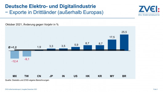 Pr-2021_111-c_Exporte_in_Drittlaender