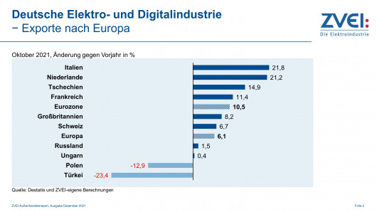 Pr-2021_111-b_Exporte_nach_Europa