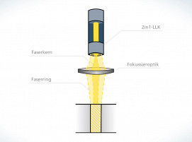 Zentraler Bestandteil von BrightLine Speed ist ein von TRUMPF patentiertes 2in1-Laserlichtkabel (LLK) mit einem inneren und einem äußeren Faserkern.
