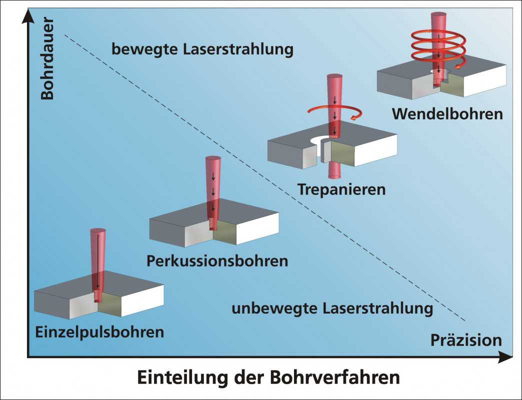 Abbildung 1: Die verschiedenen Verfahren beim Laserbohren lassen sich nach Präzision und Bohrgeschwindigkeit einordnen. - © Fraunhofer ILT, Aachen