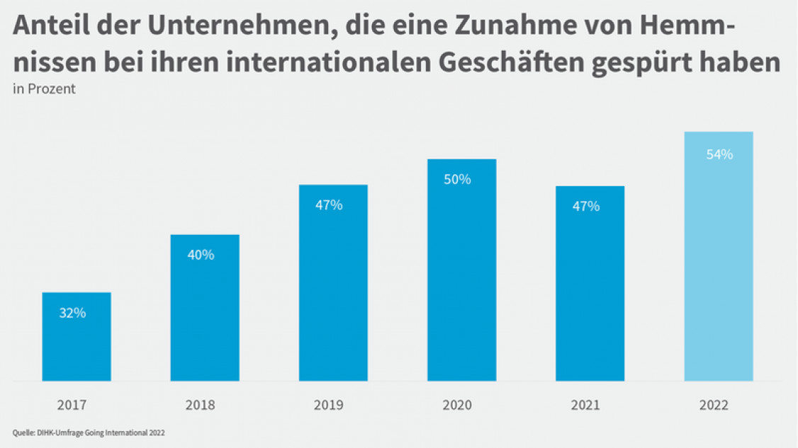 zunahme-handelshemmnisse-going-2022