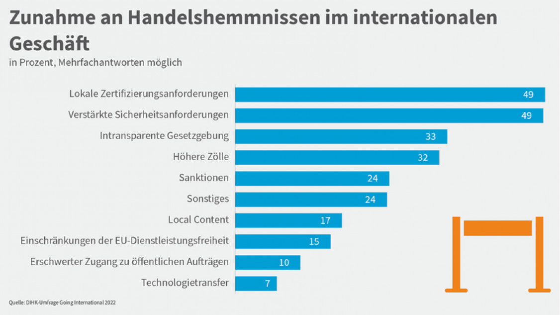 konkrete-handelshemmnisse-going-2022