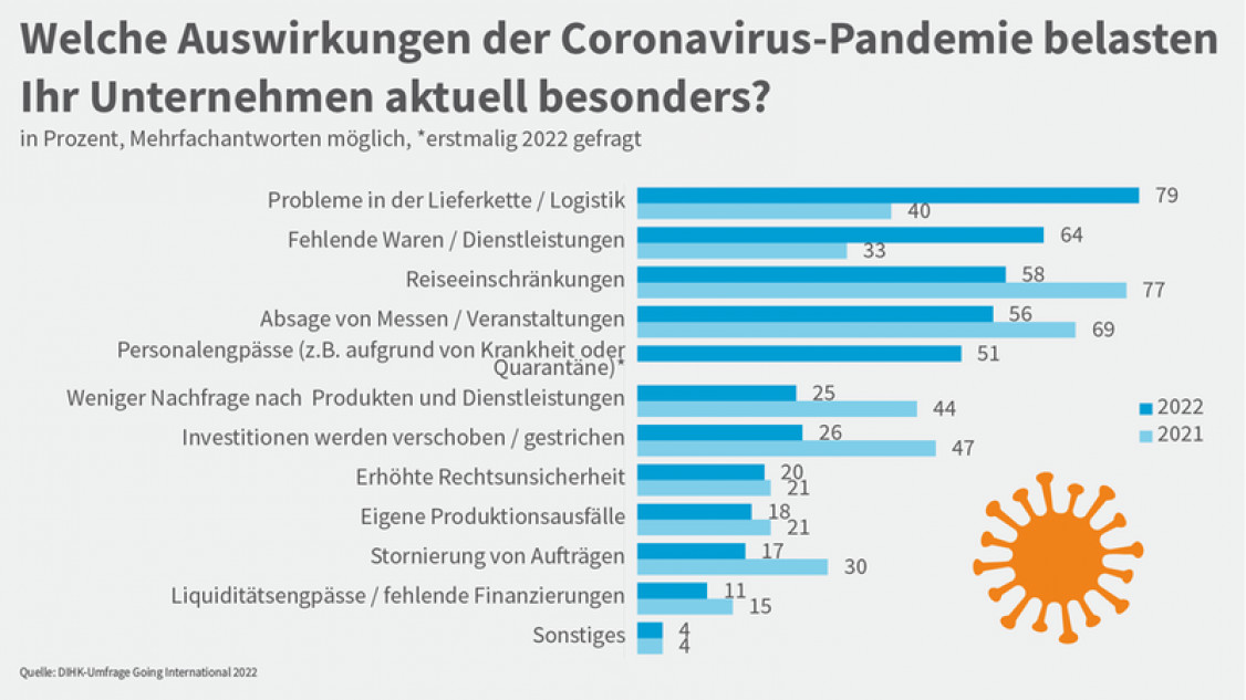 corona-folgen-going-2022